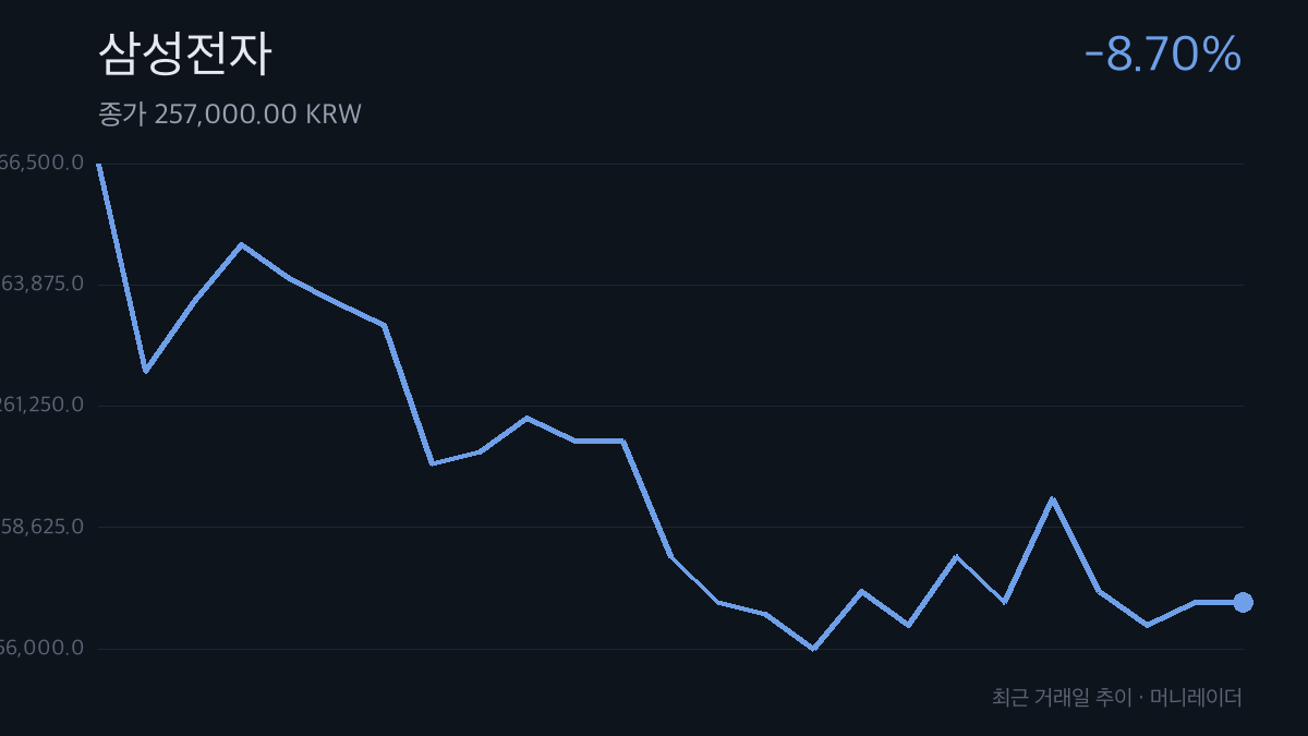 삼성전자 최근 거래일 주가 추이 차트 — -8.70% 하락