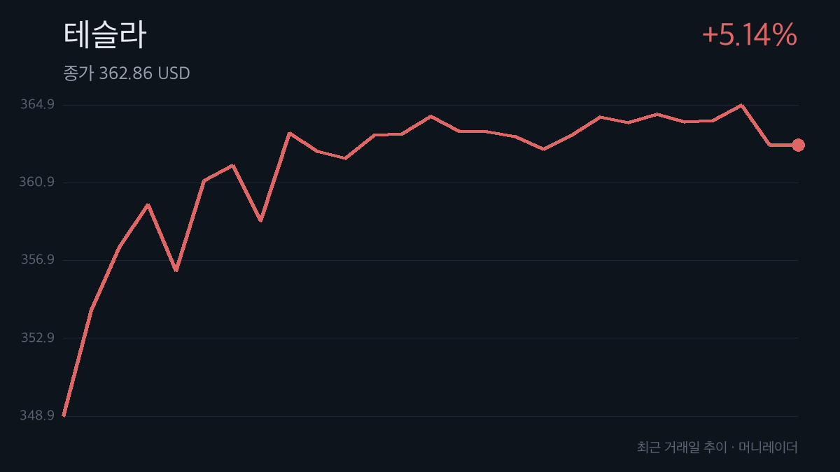 테슬라 최근 거래일 주가 추이 차트 — 5.14% 상승