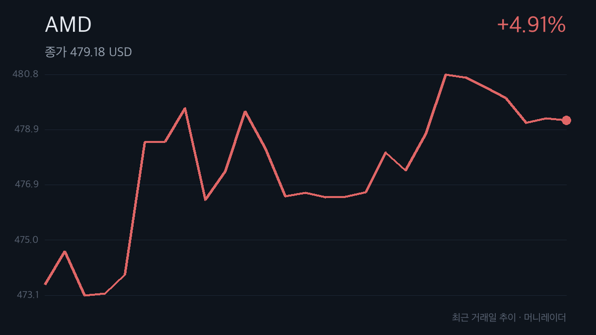 AMD 최근 거래일 주가 추이 차트 — 4.91% 상승