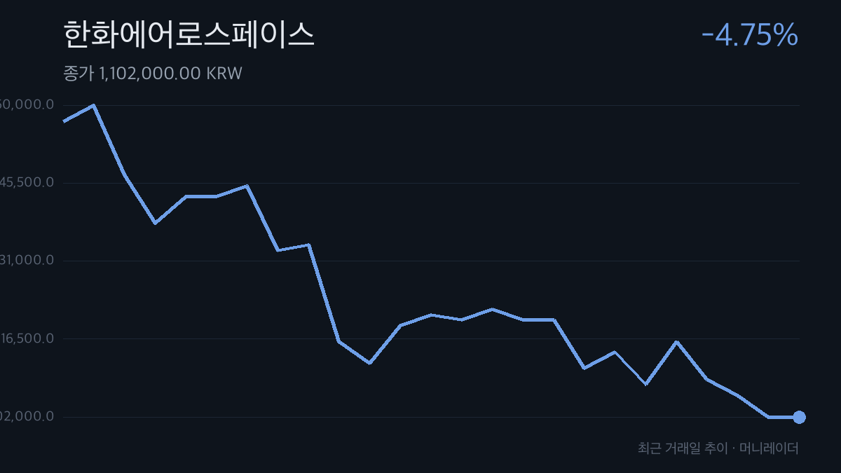 한화에어로스페이스 최근 거래일 주가 추이 차트 — -4.75% 하락