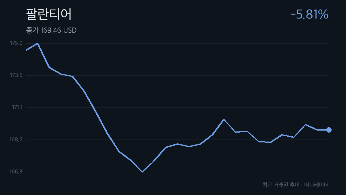 팔란티어 최근 거래일 주가 추이 차트 — -5.81% 하락