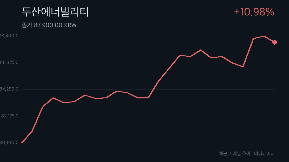 두산에너빌리티 최근 거래일 주가 추이 차트 — 10.98% 상승
