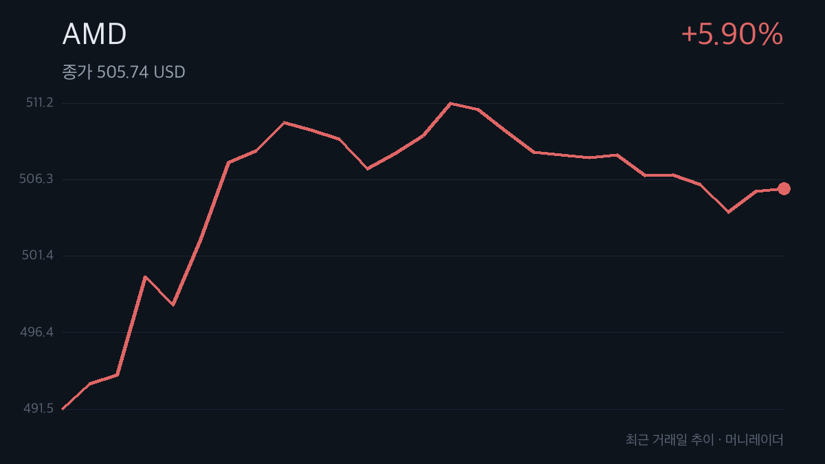 AMD 최근 거래일 주가 추이 차트 — 5.90% 상승
